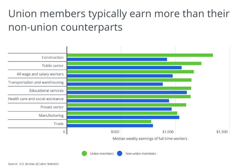 Chart showing union members typically earn more than non-union counterparts