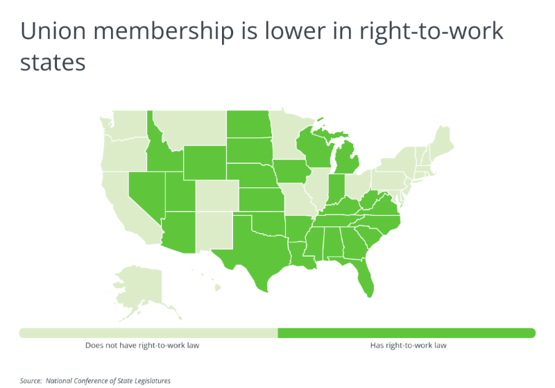 Chart showing right-to-work states with lower union membership