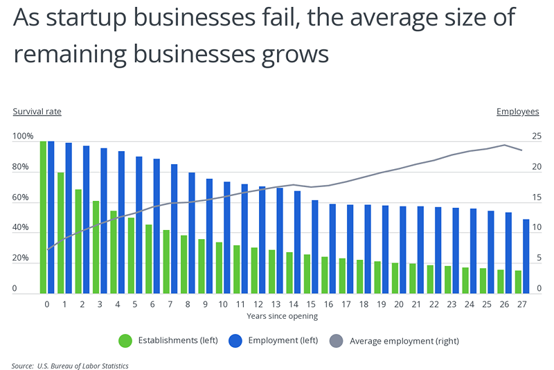 Chart depicting the comparison of failing new startup businesses to the average size of remaining, growing businesses