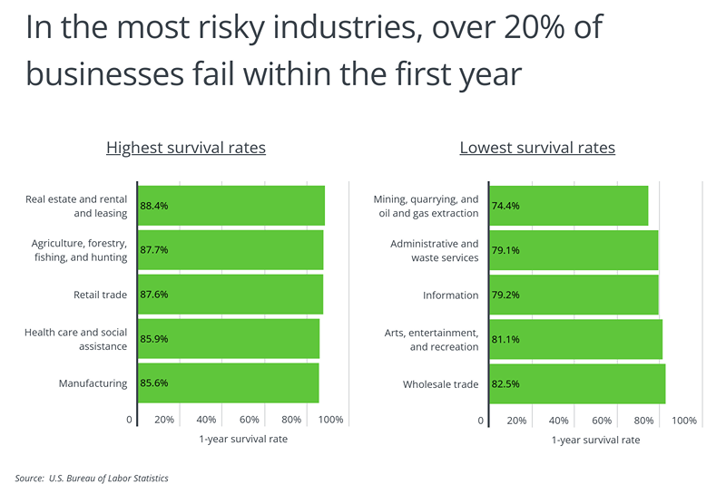 Two charts showing that in the most risky industries, over 20% of businesses fail within the first year