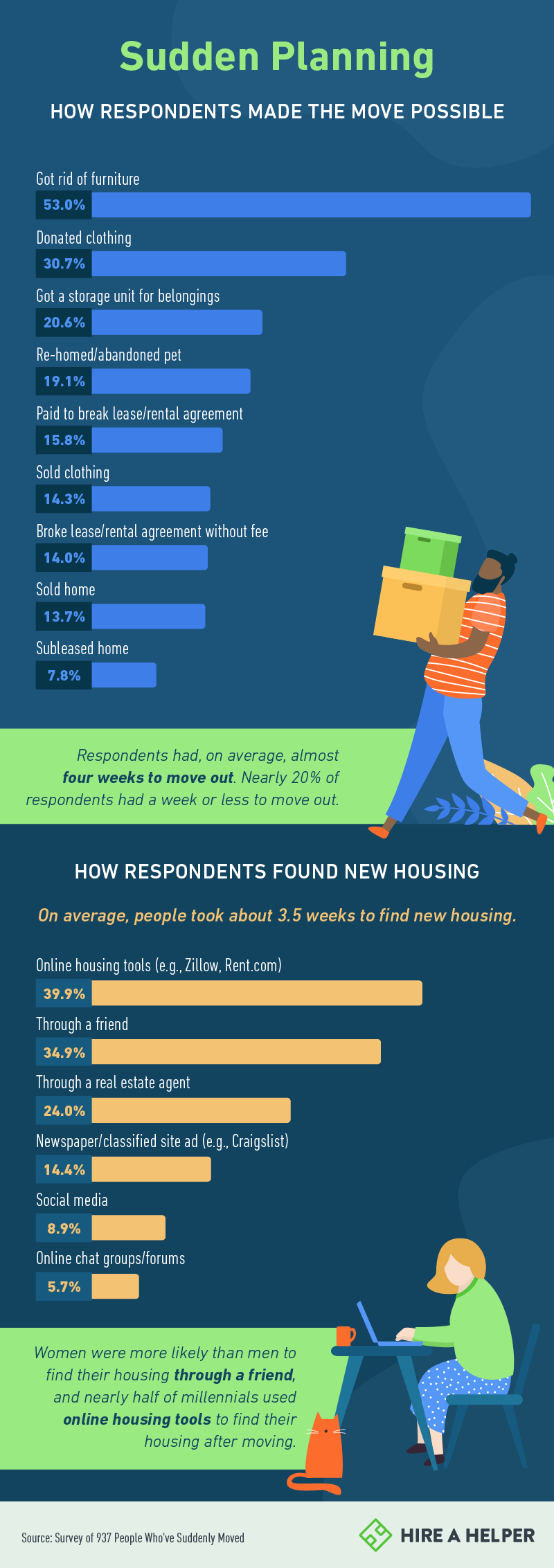 Sudden Planning, how respondents made the move possible