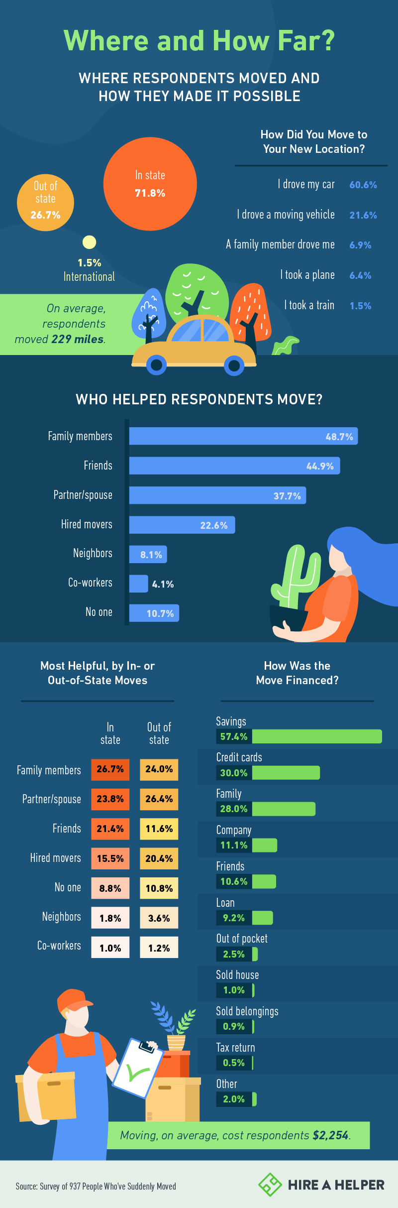 Where respondents moved and how they made it possible