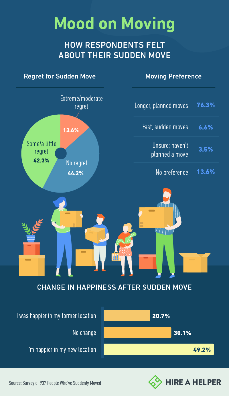 Mood on moving, How respondents felt about their sudden move