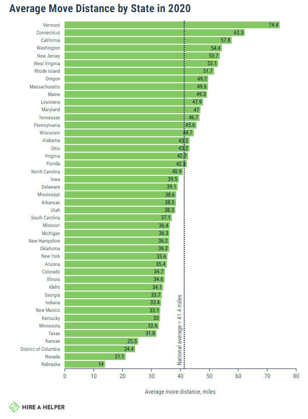 Graph of % of all moves into state