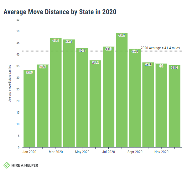 Graph of average move distance by state