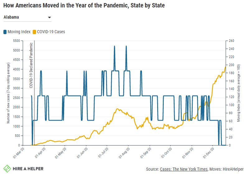 Graph of how Americans Moved in the year of the pandemic by state