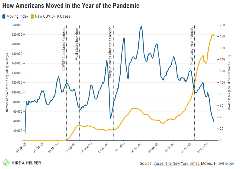 Graph of how Americans Moved in the year of the pandemic