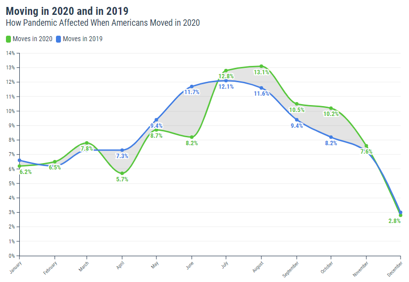 Graph of Moving in 2020 and 2019, how the Pandemic affected when Americans Moved