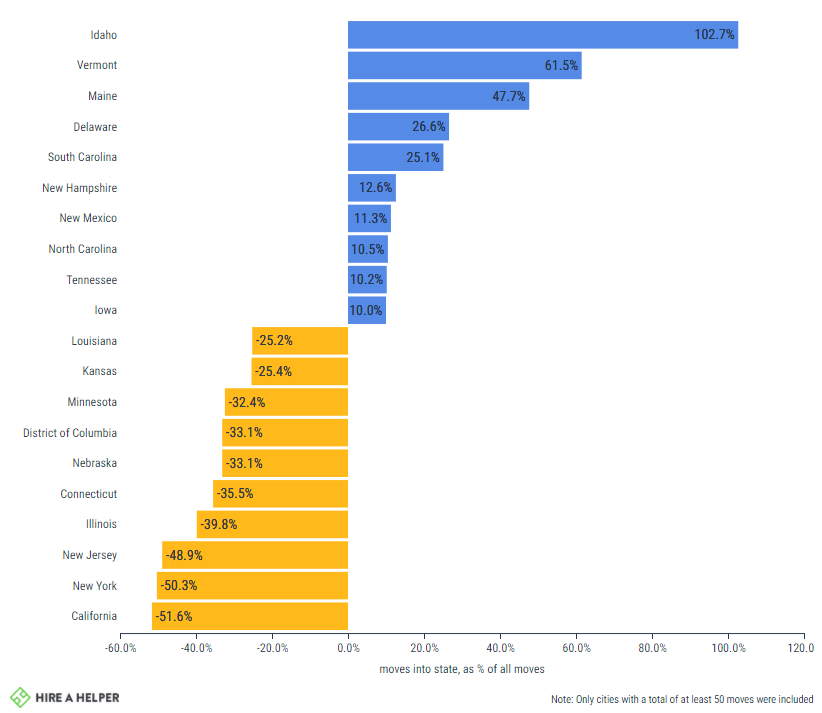 Graph of % of all moves into stat