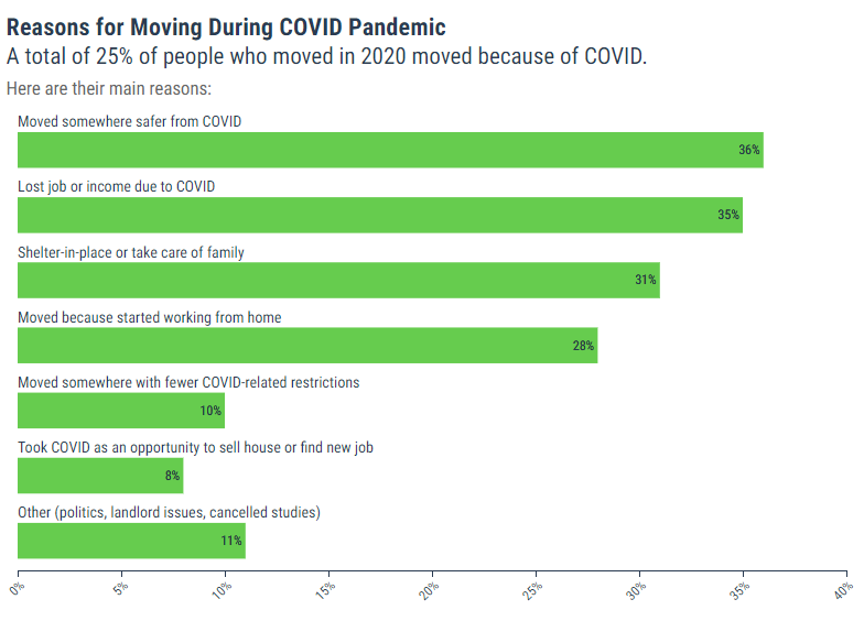 Graph of many reasons for moving during COVID, with top reason being moving to a safer place or lost job