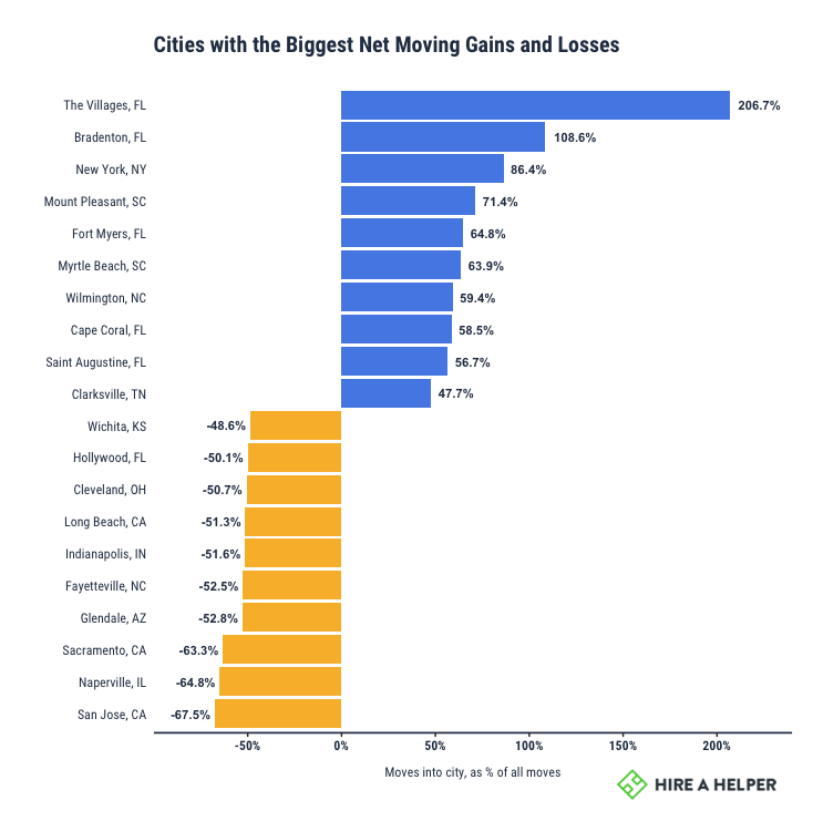 Cities witht he Biggest Net Moving Gains and Losses