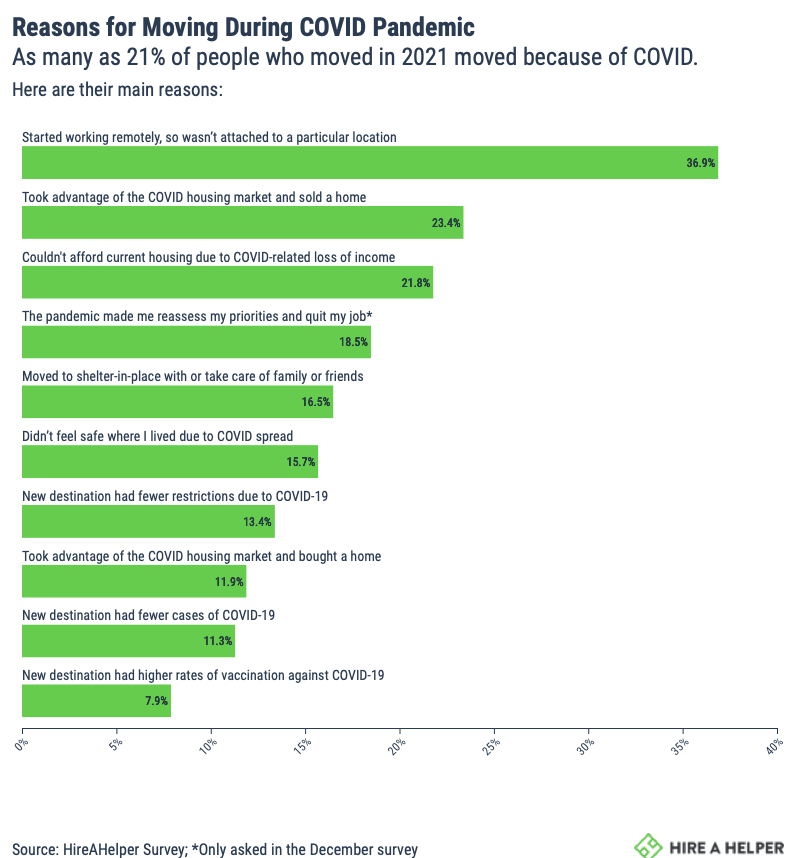 Reasons for Moving During COVID Pandemic Graph