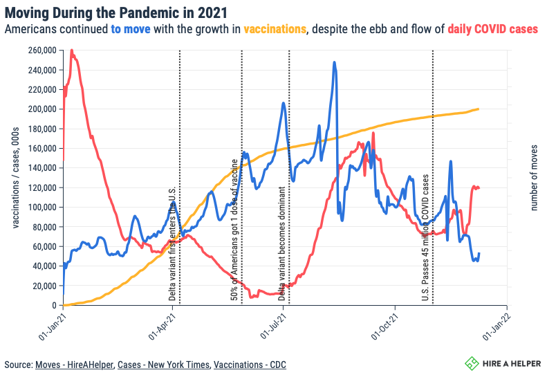 Moving during the pandemic graph