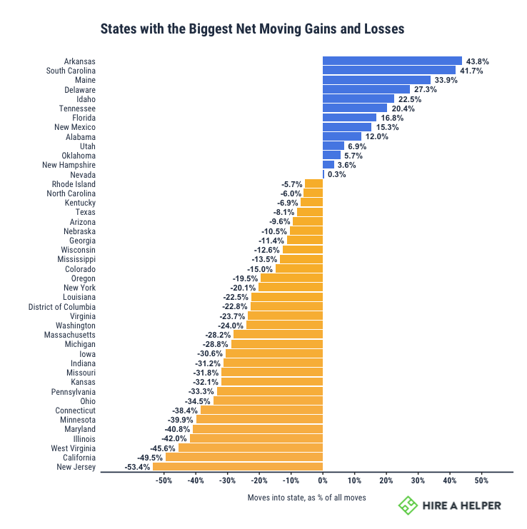 States witht he Biggest Net Moving Gains and Losses