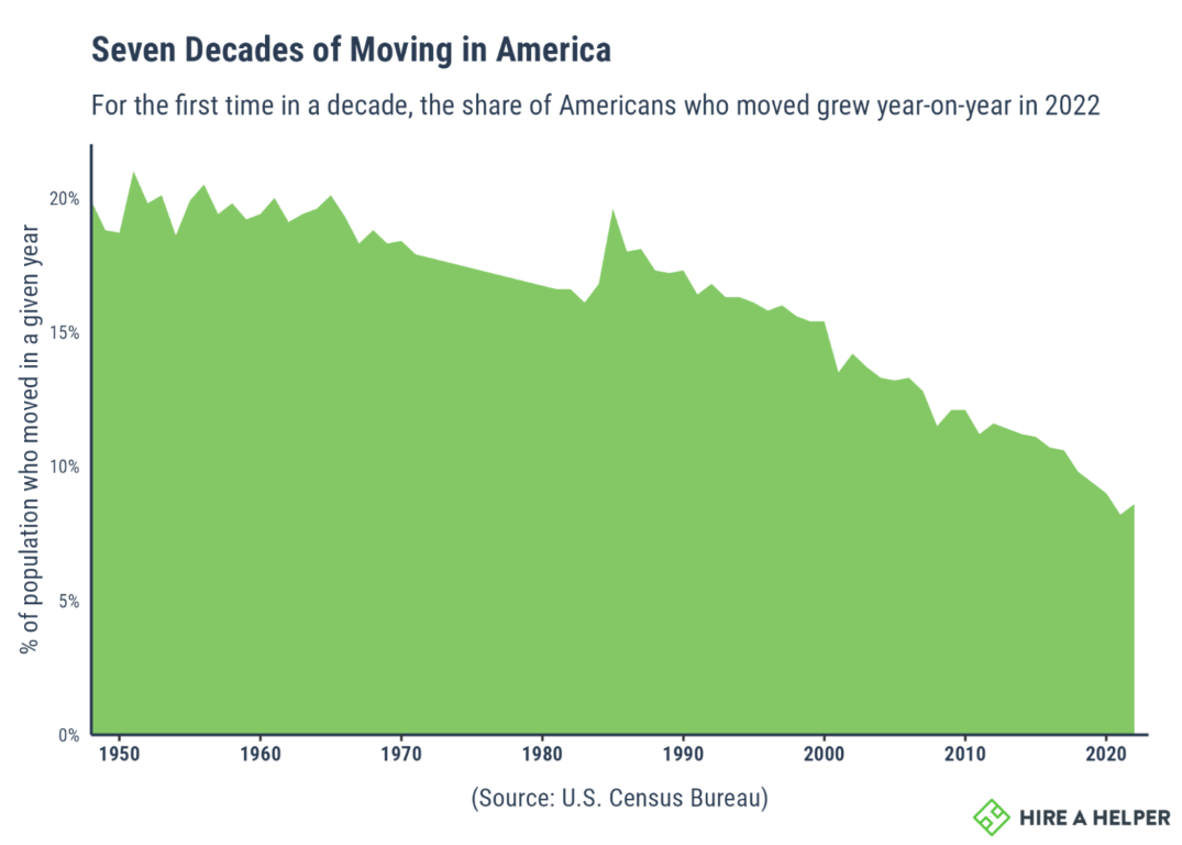 Graph of % of population moving within a given year