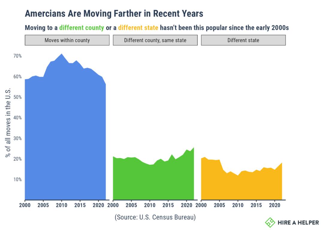 Graph showinng Americans are moving farther in recent years