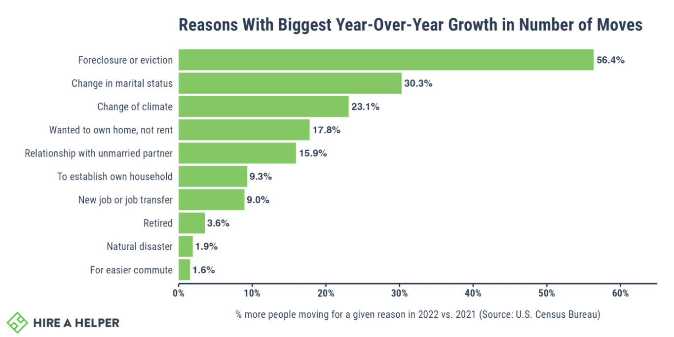 Graph depicting the biggest growth in reasons for number of moves year-over-year