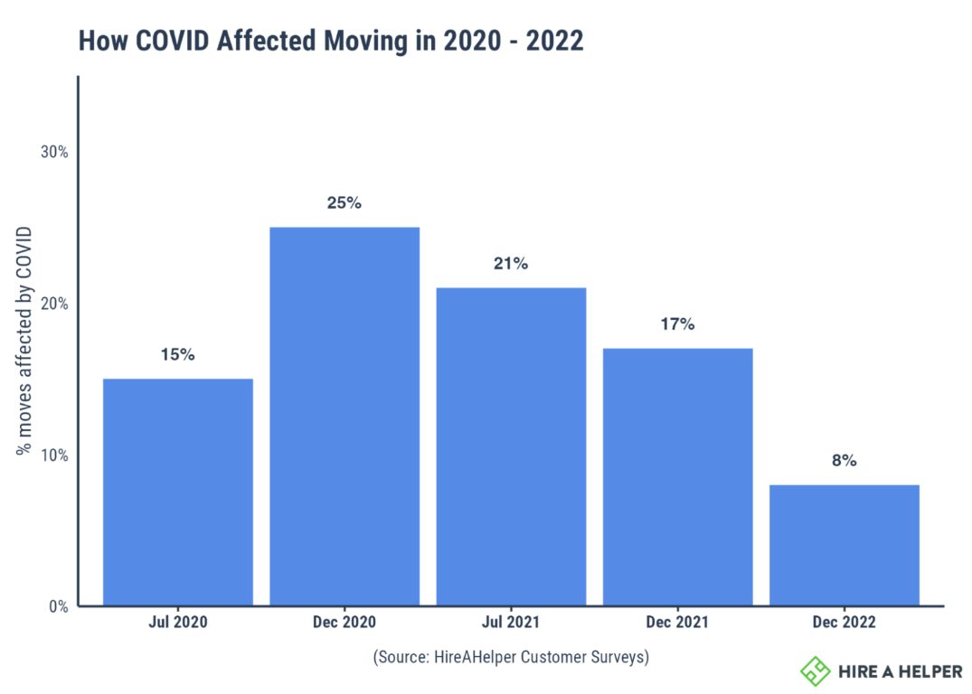 Graph showing how COVID-19 affected Moving from 2020 - 2022