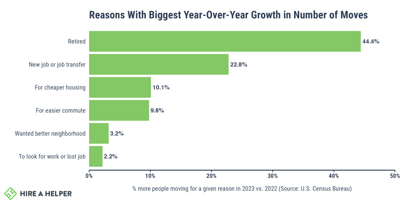 Graph showing the biggest growth in reason for moving being Retired