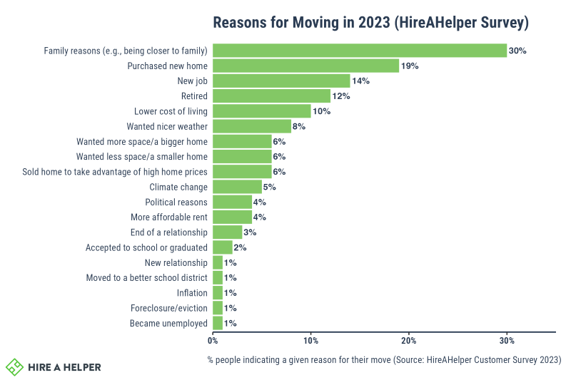 Graph showing the top reasons for moving in 2023 based on a HireAHelper survey with Family Reasons being the top reason