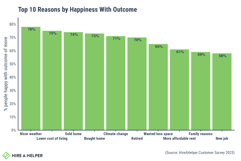 Graph the percentage of people happy with the outcome of their move and the reason