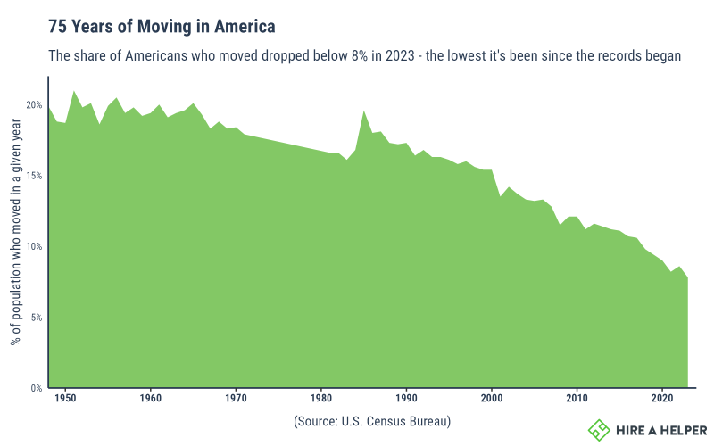 Graph showing the state of moving over 75 years and that 2023 is the lowest ever recorded