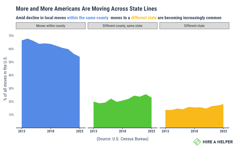Graph showing more and more americans moving across state lines