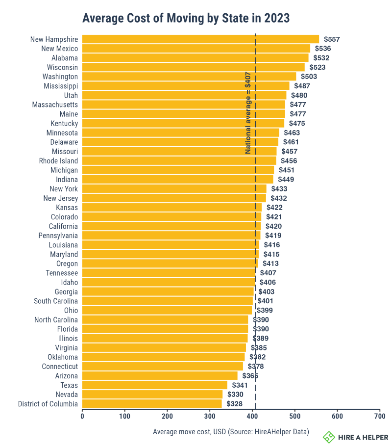 Graph showing the average cost of moving by state in 2023 with a line showing national average at $407
