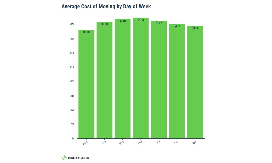 Graph of average cost of moving by day of the week