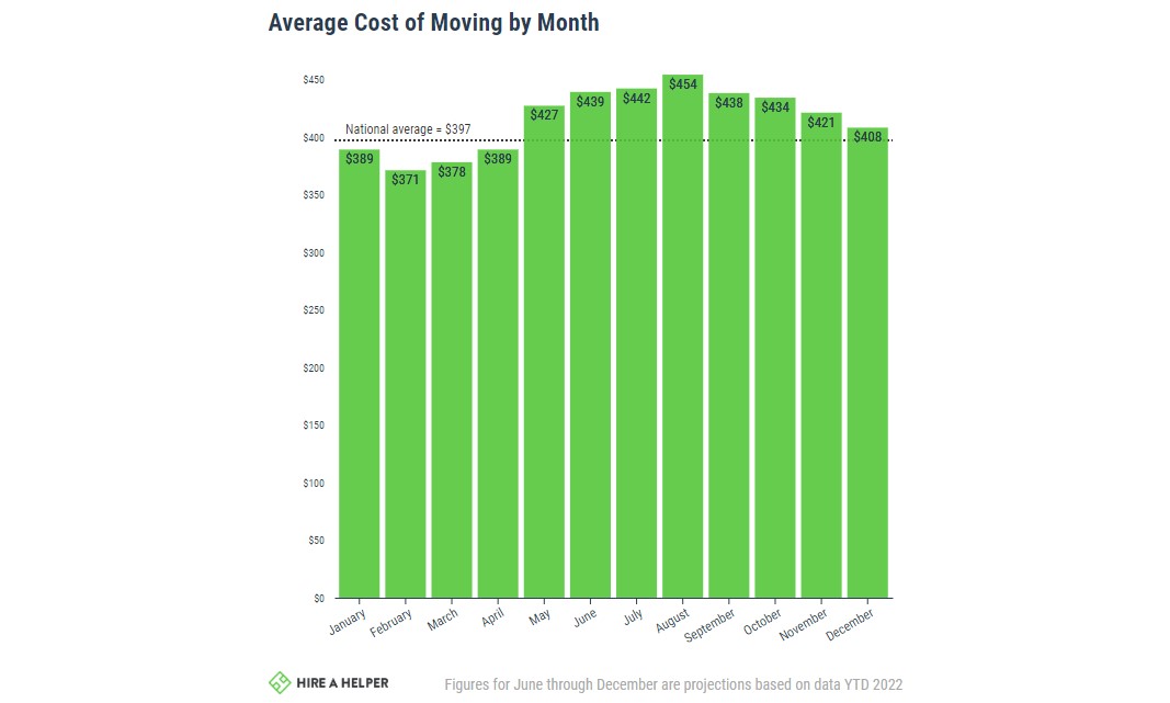 Graph of average cost of moving by month in 2022, showing August as the most expensive