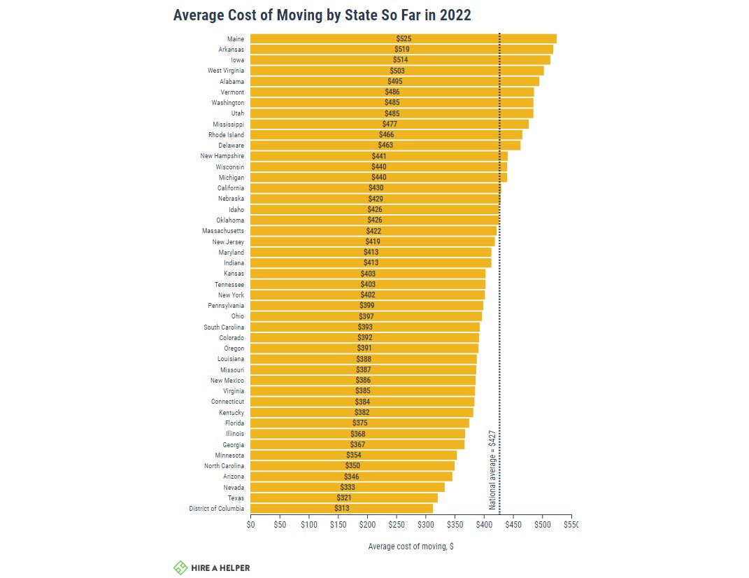 Graph of average cost of moving by state so far in 2022