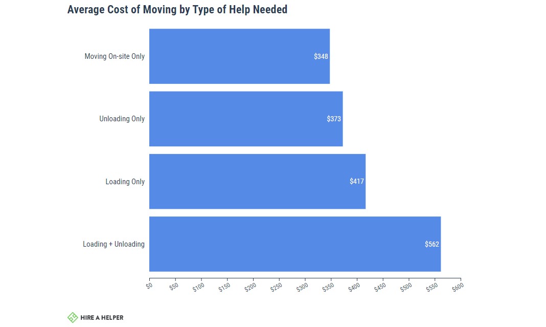 Graph of average cost of moving by type of help needed