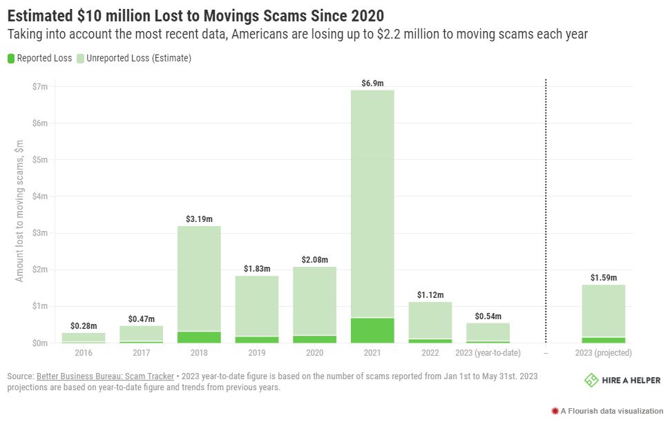 Graph showing amount in millions that Americans are losing per year to moving scams