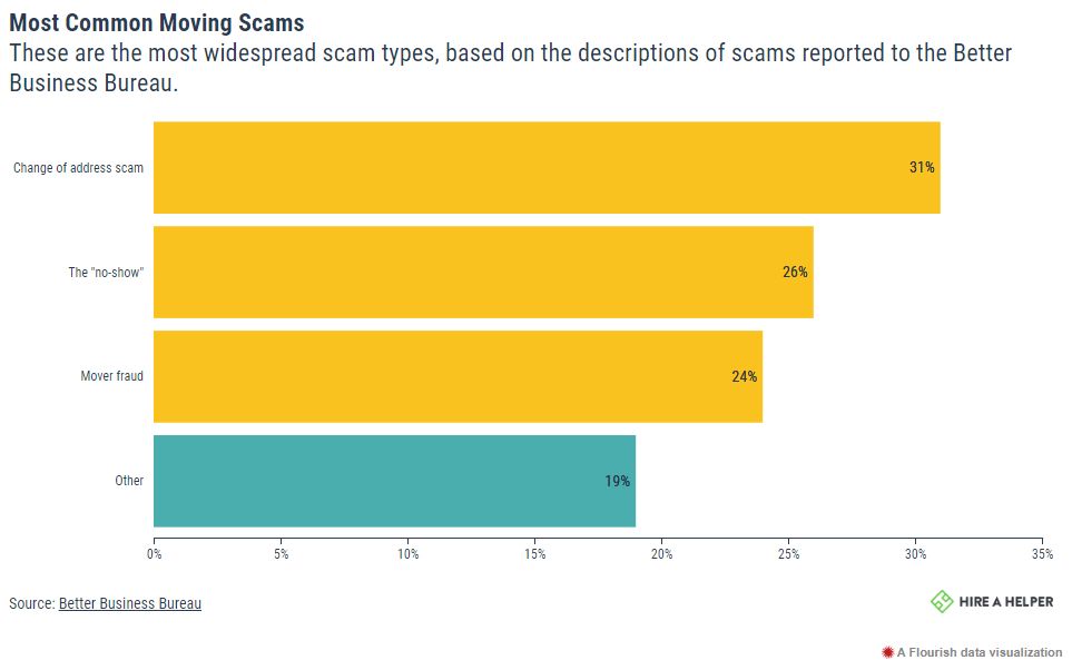 Graph showing the most common moving scam being change of address scam