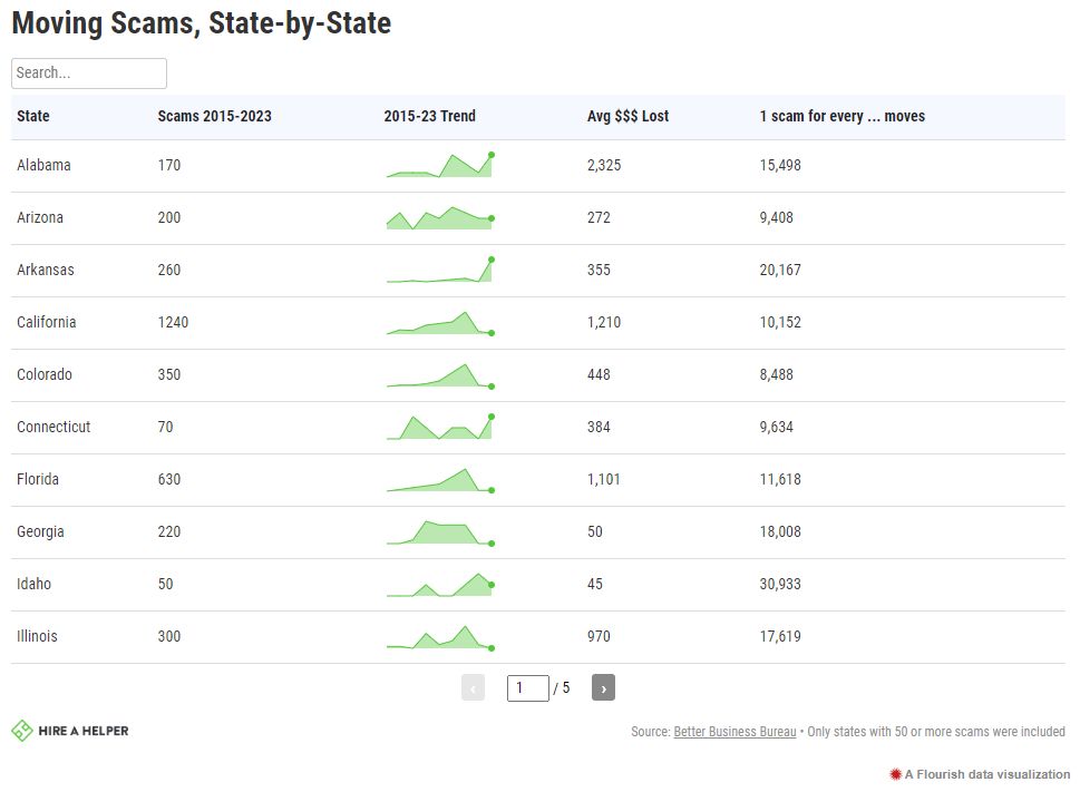 Graph showing moving scams by state