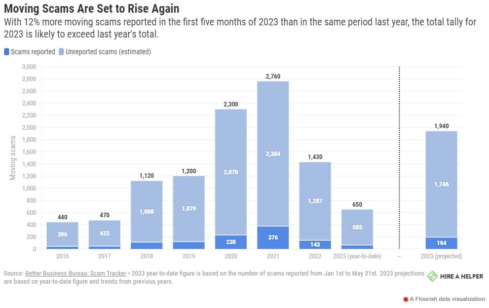 Graph showing moving scams rising in 2023