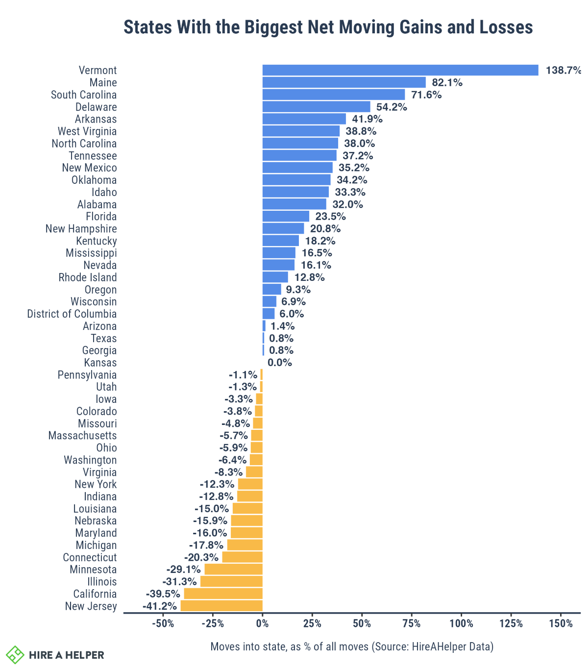 Moving Industry Statistics